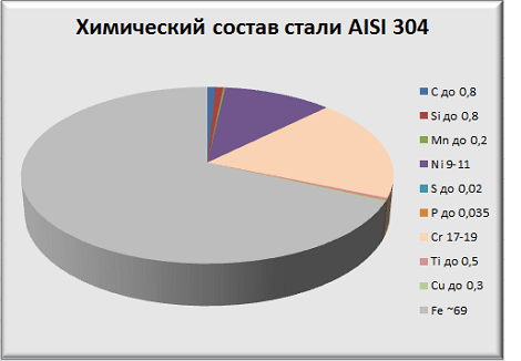 Нержавеющая сталь 304 состав