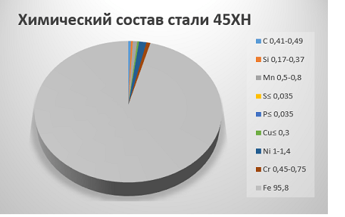 Химический состав стали 45ХН