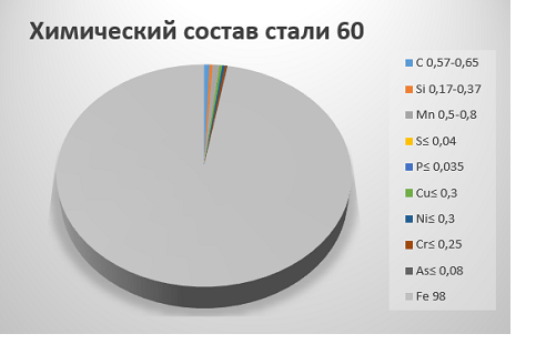 Химический состав стали 60
