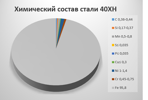 Химический состав стали 40ХН