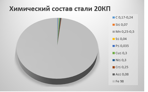 Химический состав стали 20КП